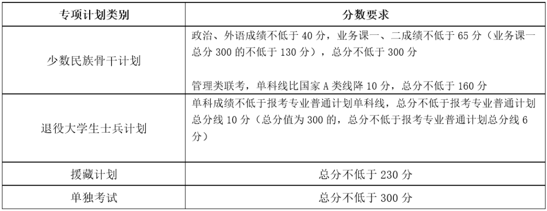 2024年天津大學各專業(yè)考研復試分數(shù)線一覽表（含2023年）