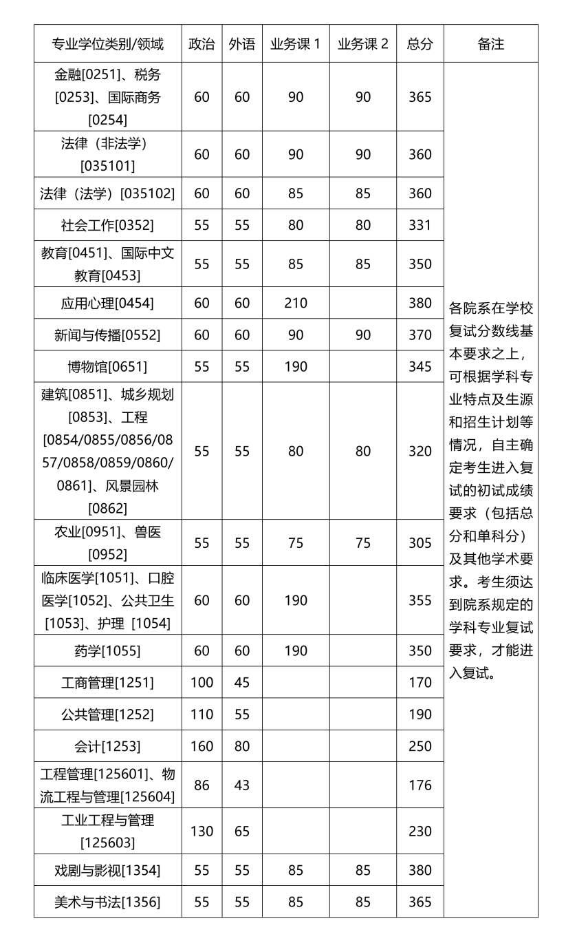 2024年浙江大學(xué)各專(zhuān)業(yè)考研復(fù)試分?jǐn)?shù)線(xiàn)一覽表（含2023年）
