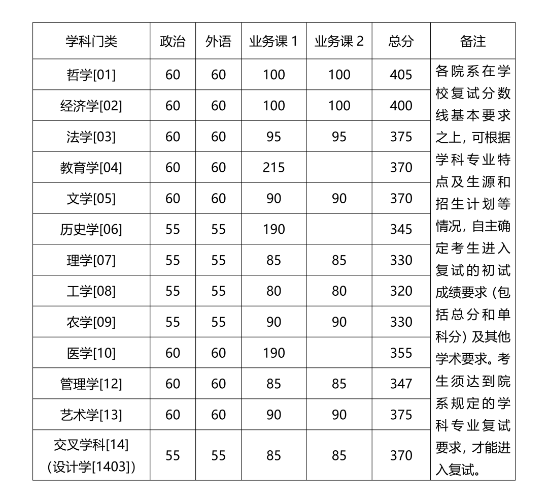 2024年浙江大學(xué)各專(zhuān)業(yè)考研復(fù)試分?jǐn)?shù)線(xiàn)一覽表（含2023年）