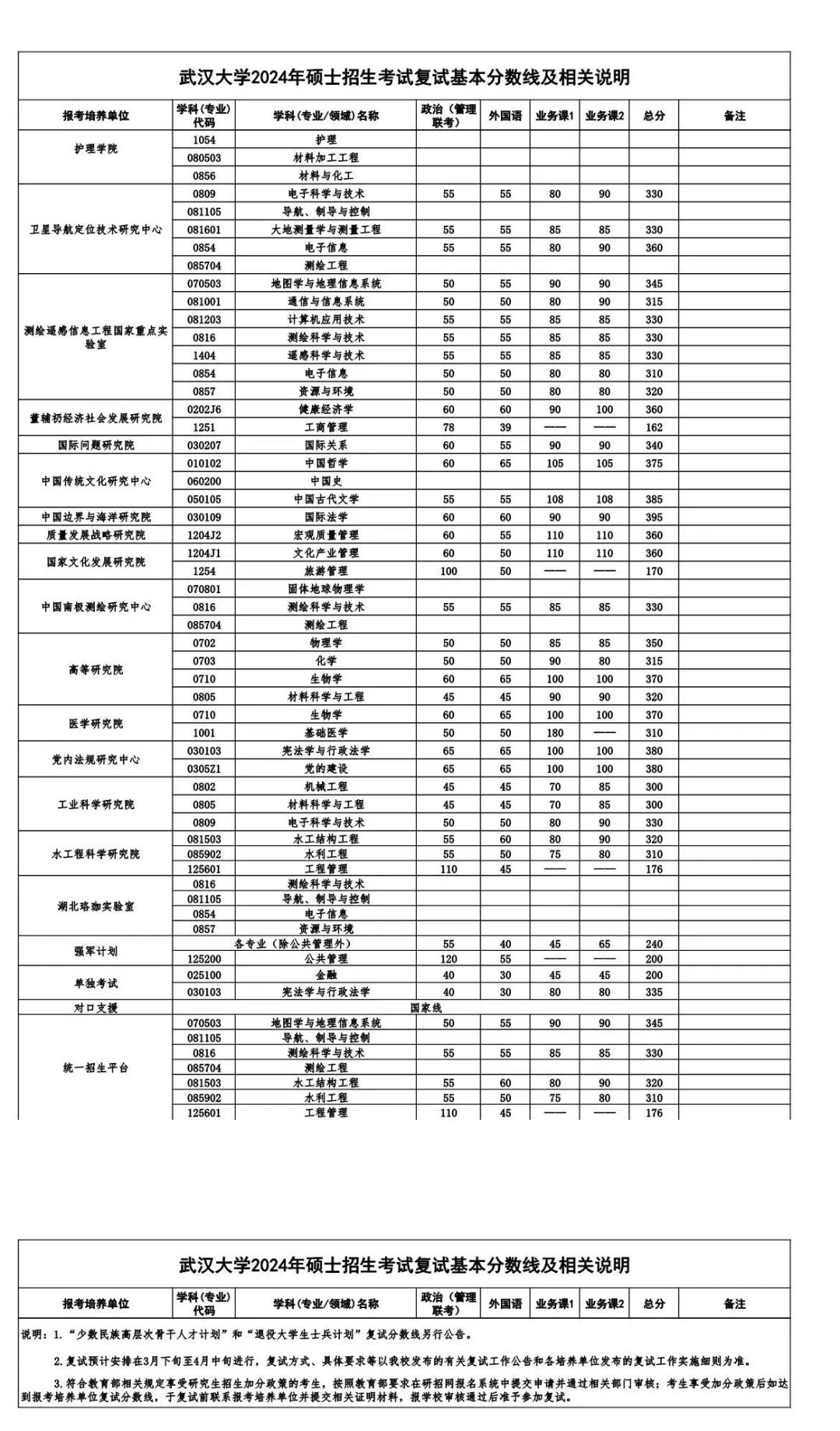 2025年武漢大學各專業考研復試分數線(含2024年)