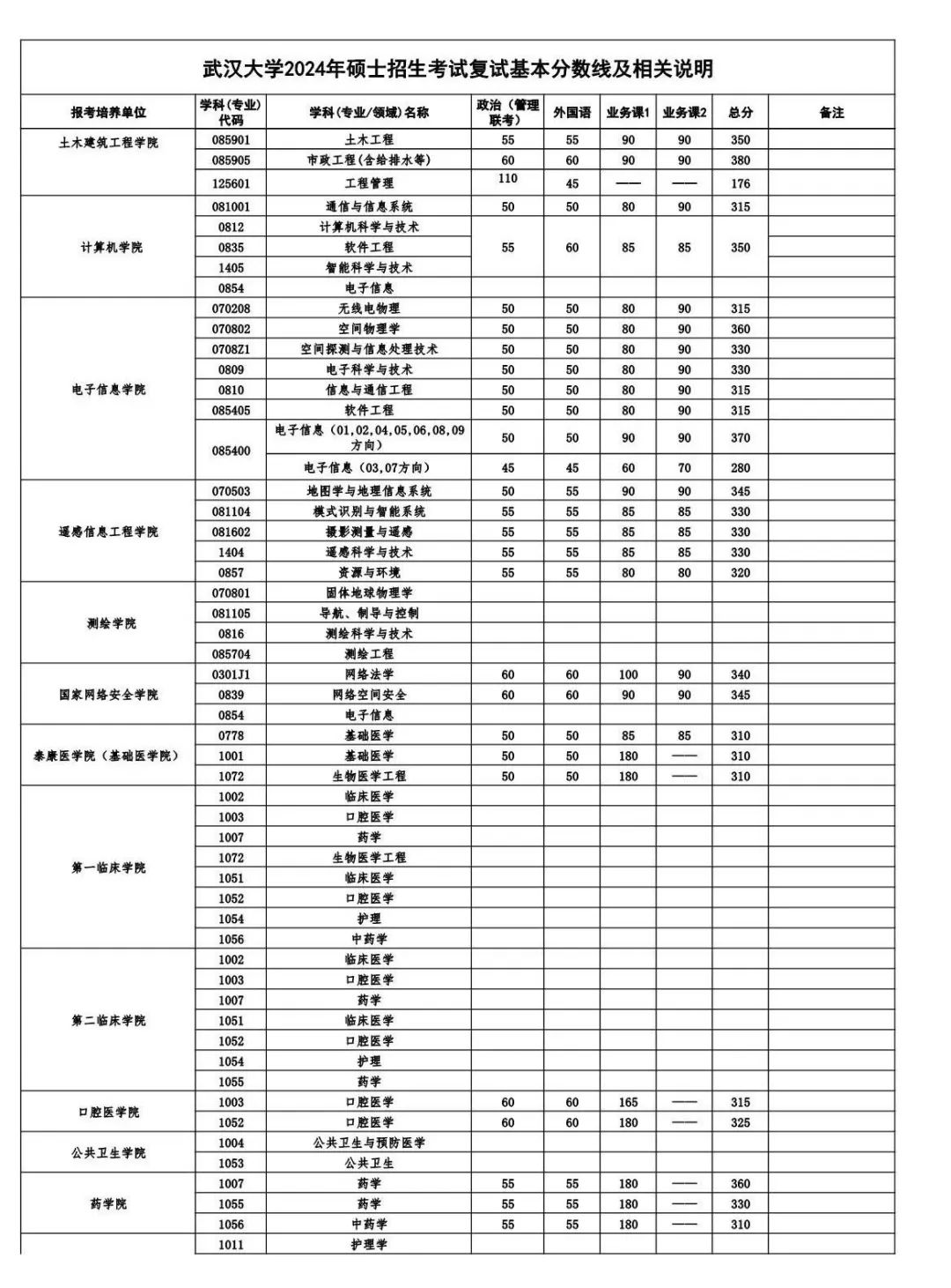 2025年武漢大學各專業考研復試分數線(含2024年)