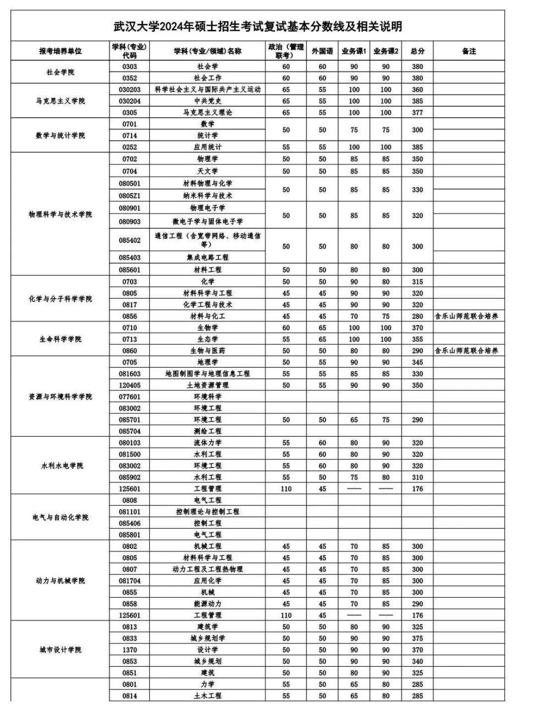 2025年武漢大學各專業考研復試分數線(含2024年)