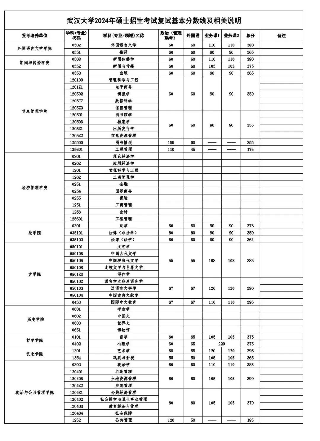 2025年武漢大學各專業考研復試分數線(含2024年)
