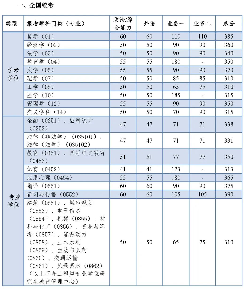 2025年同濟大學各專業考研復試分數線(含2024年)