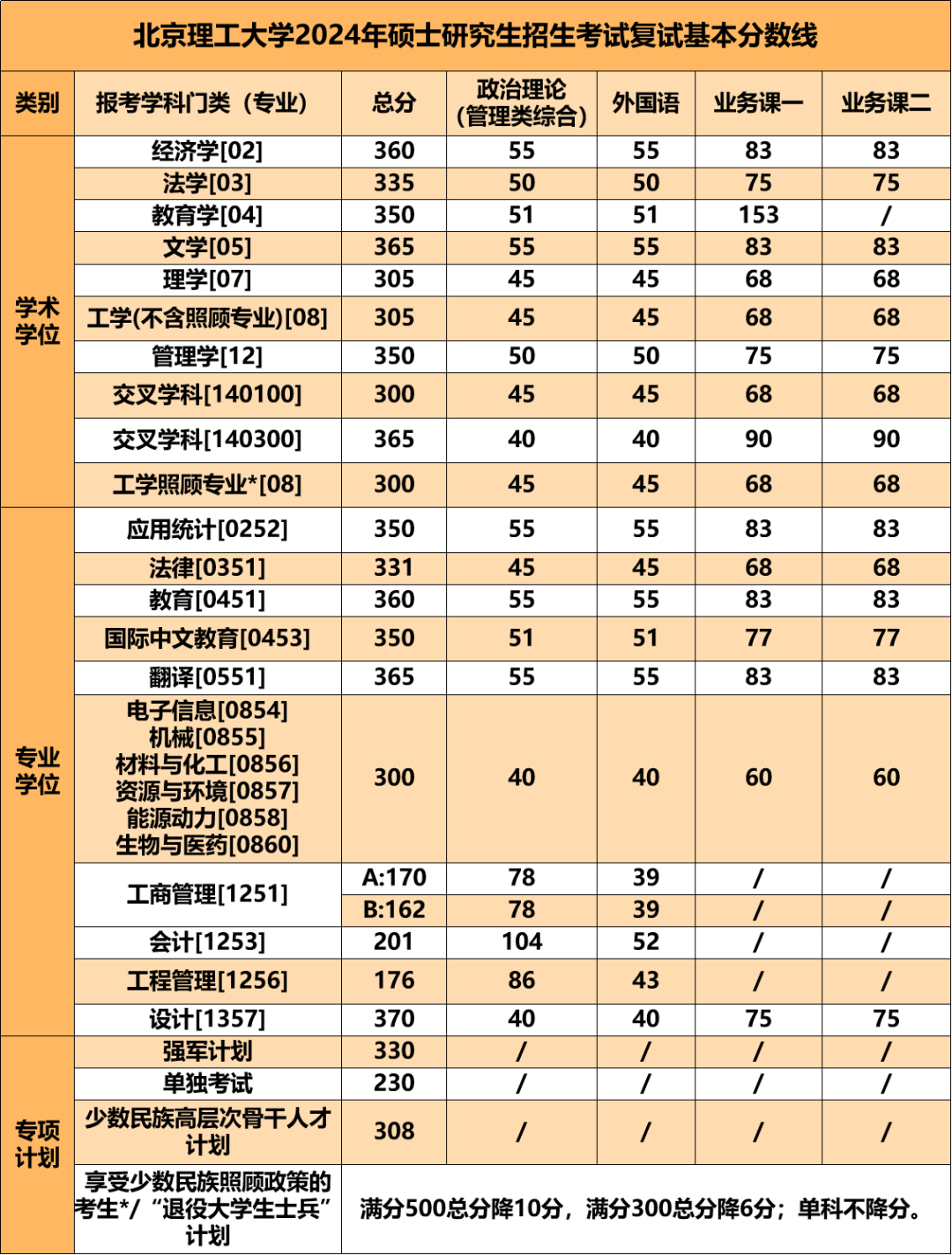 2024年北京理工大學各專業考研復試分數線一覽表（含2023年）