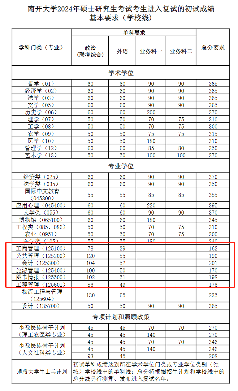 2024年南開大學各專業考研復試分數線一覽表（含2023年）