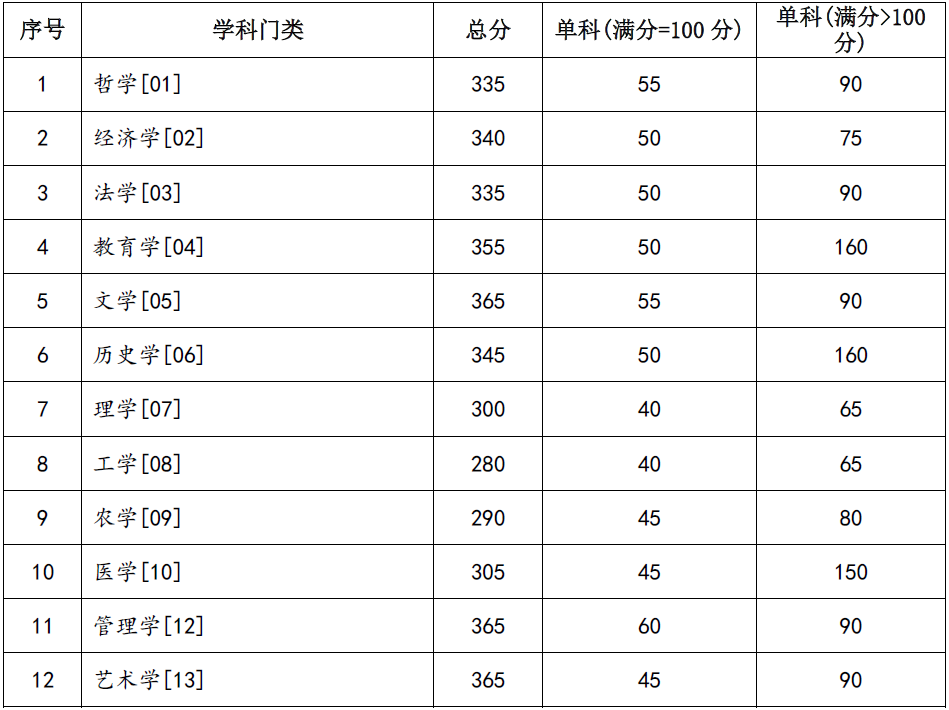 2024年蘭州大學(xué)各專業(yè)考研復(fù)試分?jǐn)?shù)線一覽表（含2023年）