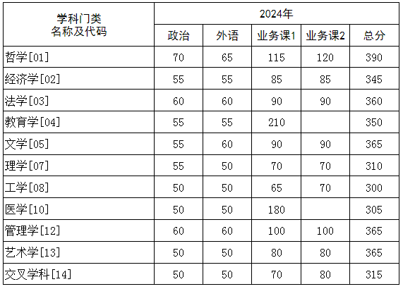 2024年華中科技大學各專業考研復試分數線一覽表（含2023年）