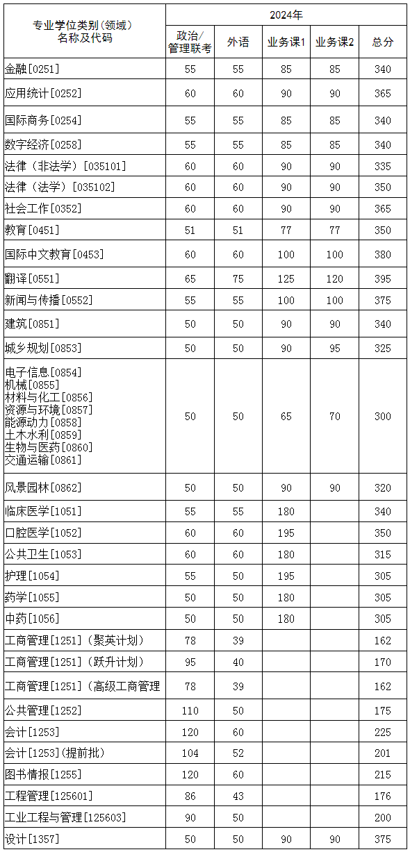 2024年華中科技大學各專業考研復試分數線一覽表（含2023年）