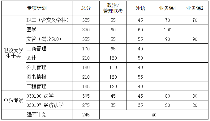 2024年華中科技大學各專業考研復試分數線一覽表（含2023年）
