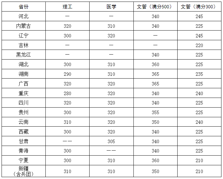 2024年華中科技大學各專業考研復試分數線一覽表（含2023年）
