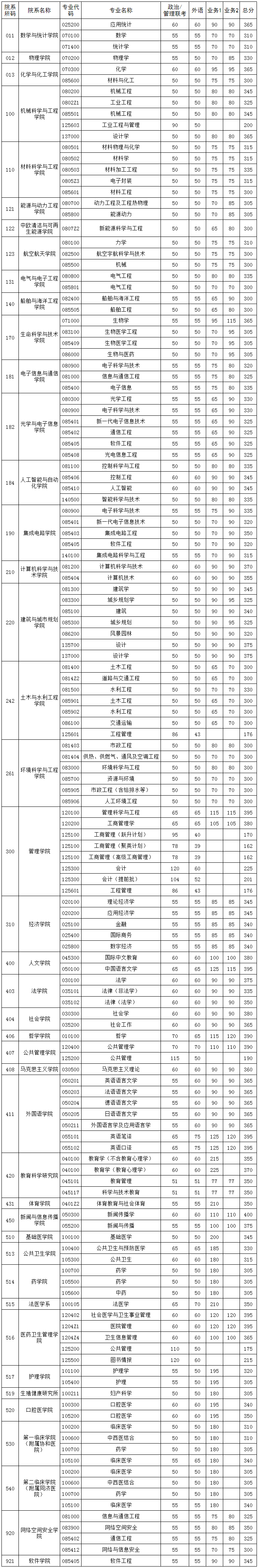 2024年華中科技大學各專業考研復試分數線一覽表（含2023年）