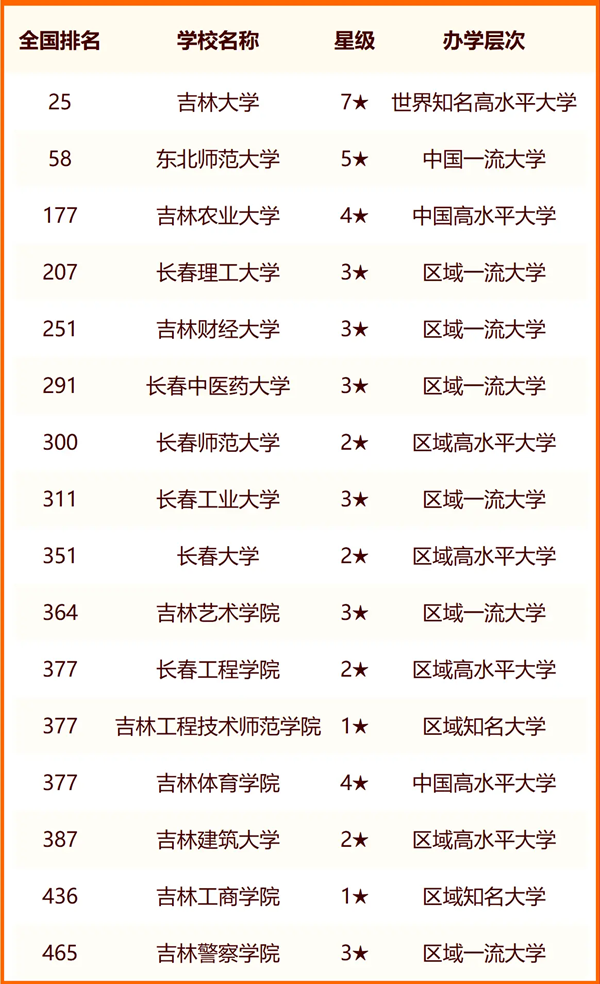 2024長(zhǎng)春所有大學(xué)名單及排名情況一覽表（共41所）