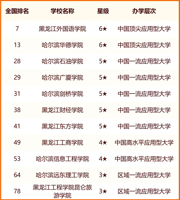 2024哈爾濱所有大學(xué)名單及排名情況一覽表（共49所）