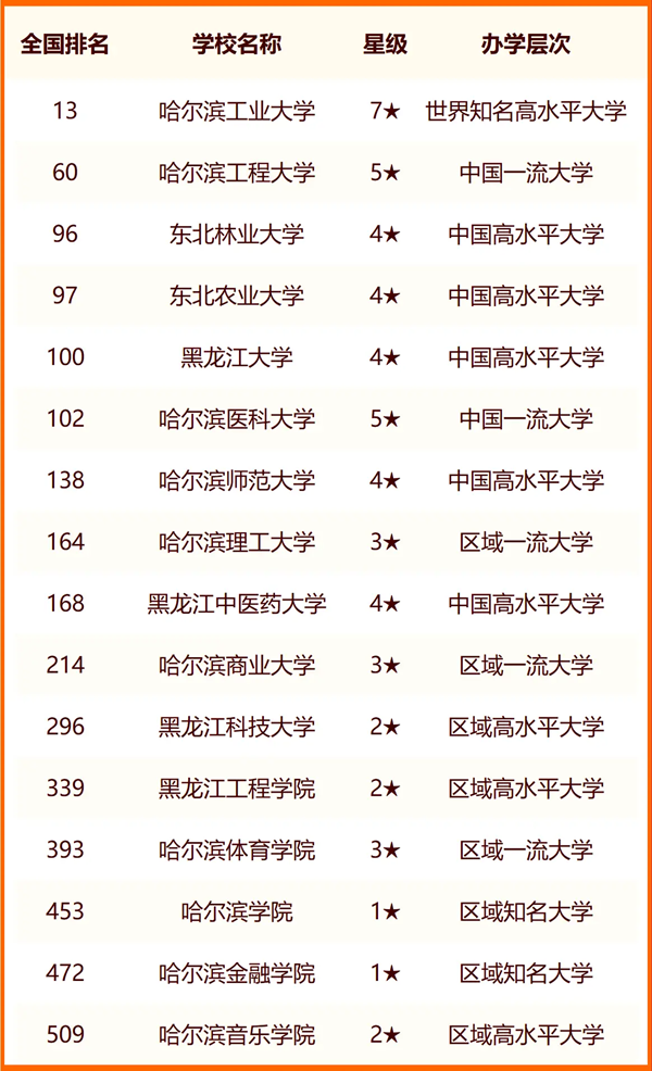 2024哈爾濱所有大學(xué)名單及排名情況一覽表（共49所）