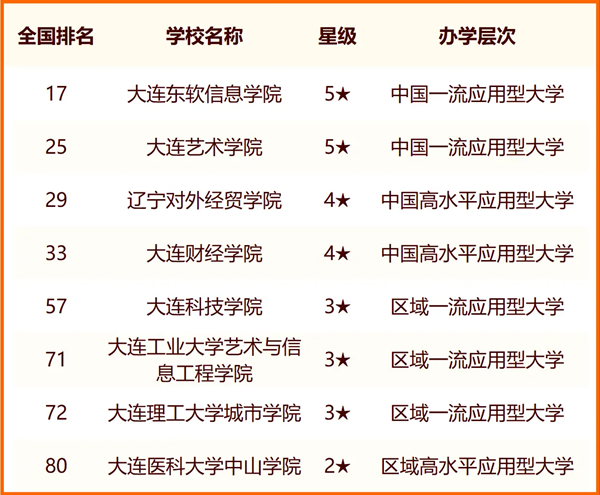 2024大連所有大學(xué)名單及排名情況一覽表（共31所）