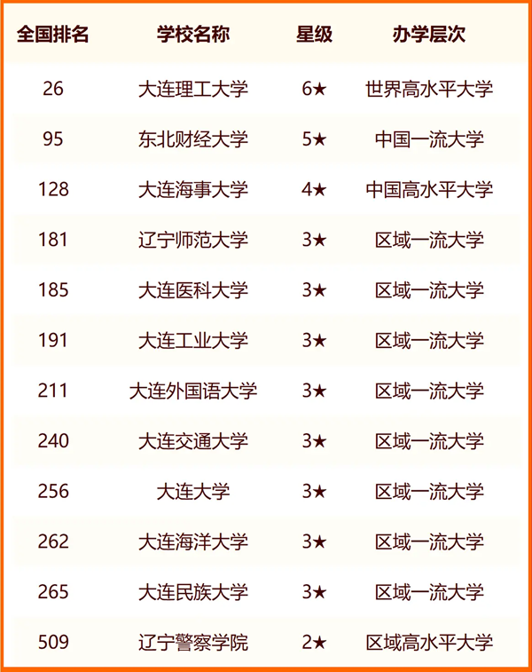 2024大連所有大學(xué)名單及排名情況一覽表（共31所）