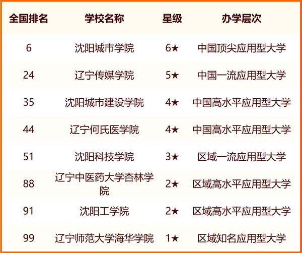 2024沈陽(yáng)所有大學(xué)名單及排名情況一覽表（共45所）