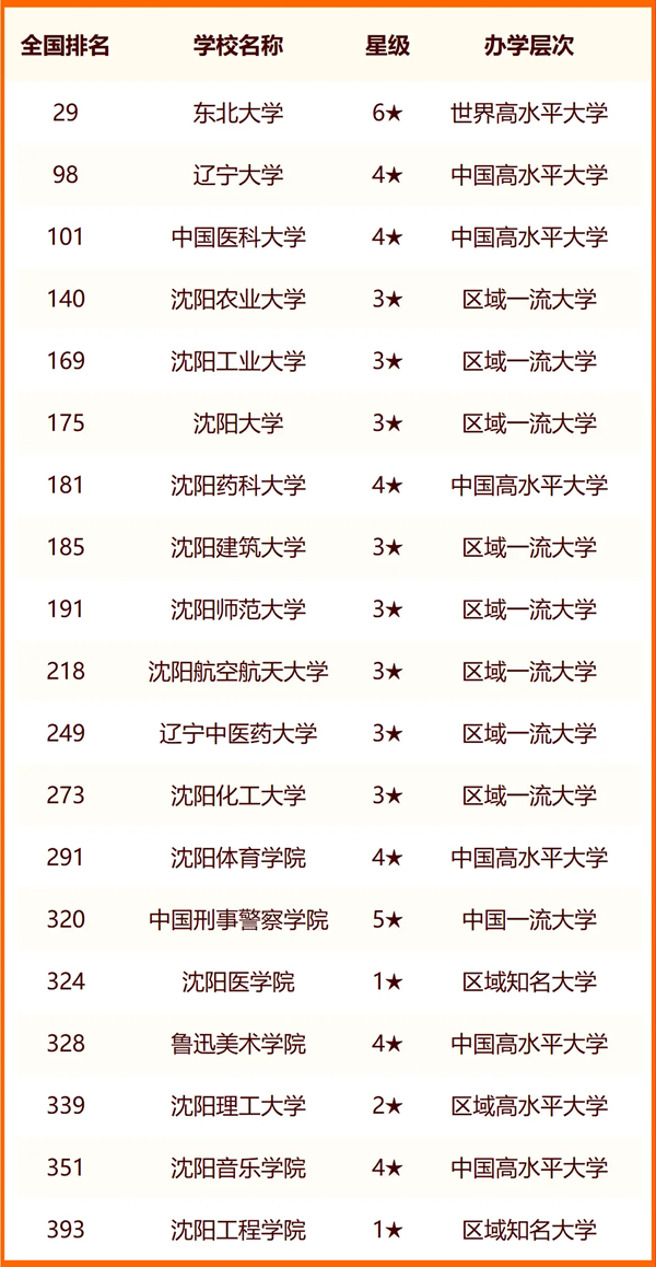 2024沈陽(yáng)所有大學(xué)名單及排名情況一覽表（共45所）