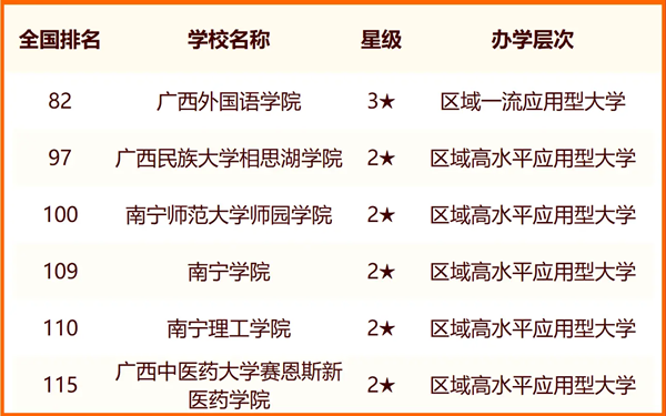 2024南寧所有大學名單及排名情況一覽表（共36所）