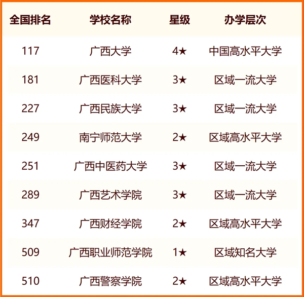 2024南寧所有大學名單及排名情況一覽表（共36所）