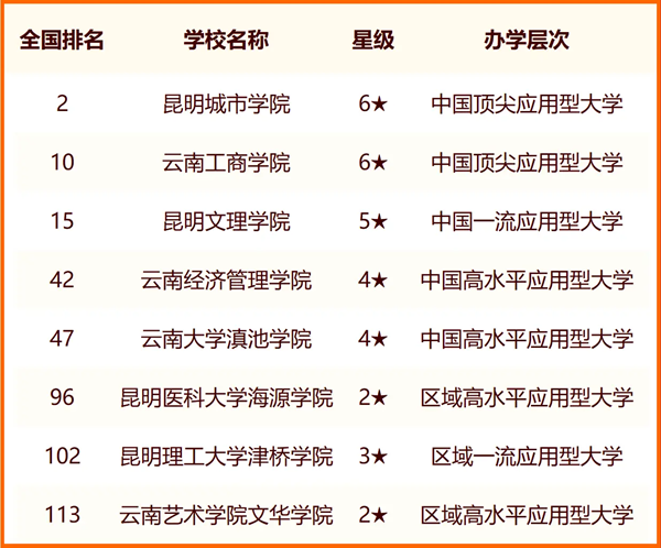 2024昆明所有大學(xué)名單及排名情況一覽表（共52所）