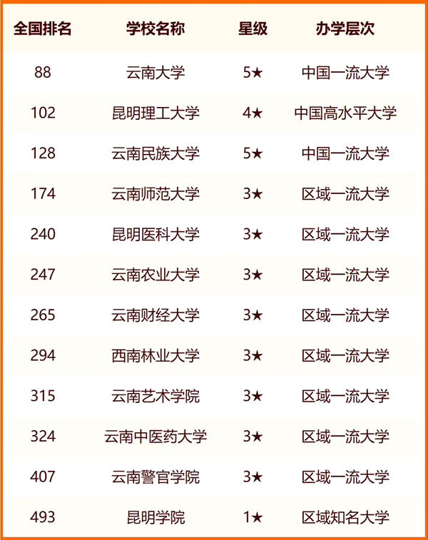 2024昆明所有大學(xué)名單及排名情況一覽表（共52所）