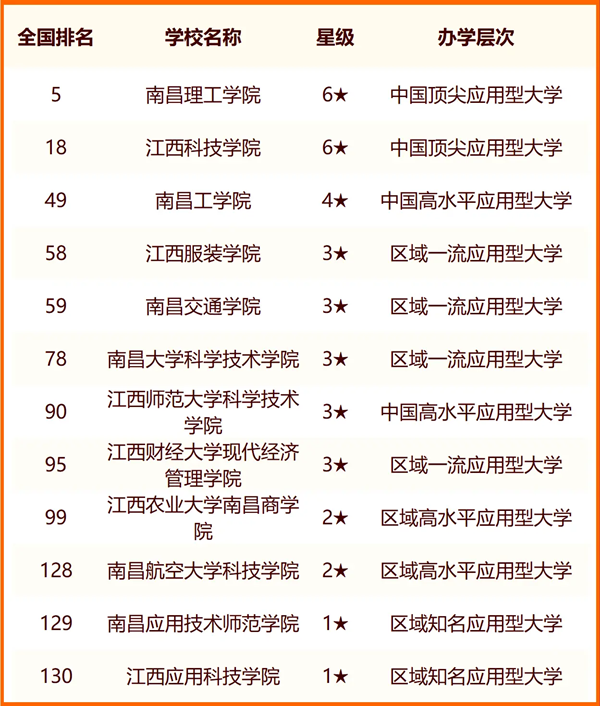 2024南昌所有大學名單及排名情況一覽表（共54所）