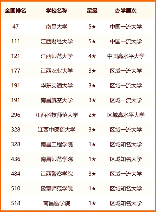 2024南昌所有大學名單及排名情況一覽表（共54所）