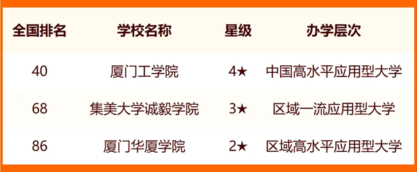 2024廈門所有大學名單及排名情況一覽表（共16所）