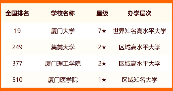 2024廈門所有大學名單及排名情況一覽表（共16所）