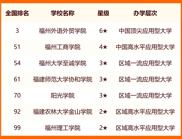 2024福州所有大學名單及排名情況一覽表（共35所）