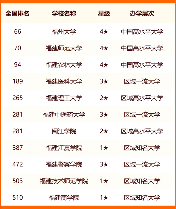 2024福州所有大學名單及排名情況一覽表（共35所）