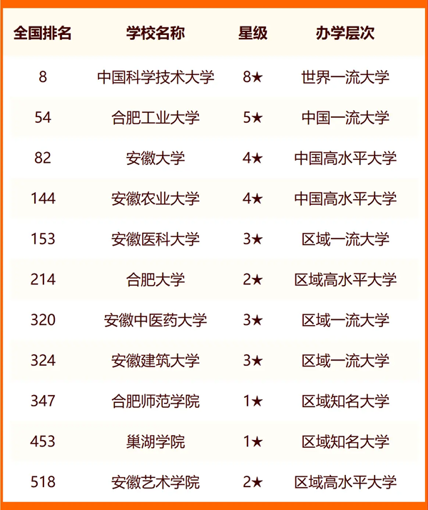 2024合肥所有大學(xué)名單及排名情況一覽表（共54所）