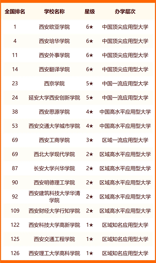 2024西安所有大學名單及排名情況一覽表（共64所）