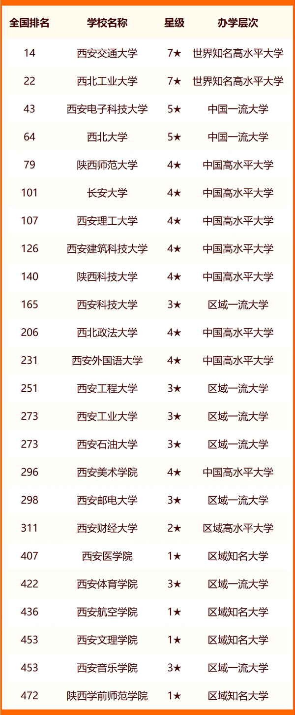 2024西安所有大學名單及排名情況一覽表（共64所）