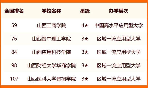 2024太原所有大學名單及排名情況一覽表（共39所）