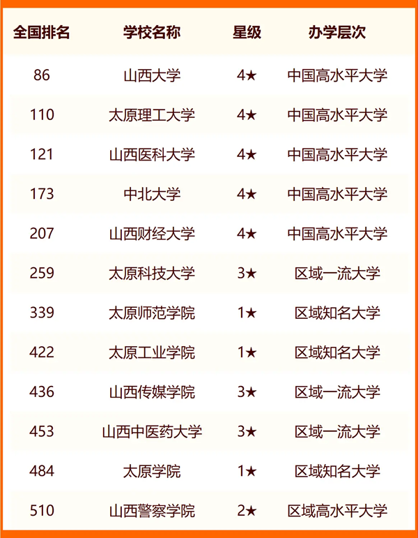 2024太原所有大學名單及排名情況一覽表（共39所）