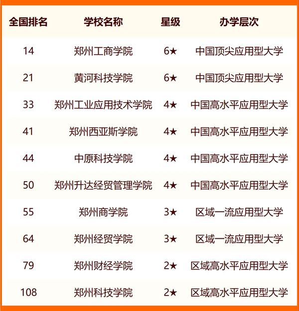 2024鄭州所有大學(xué)名單及排名情況一覽表（共72所）