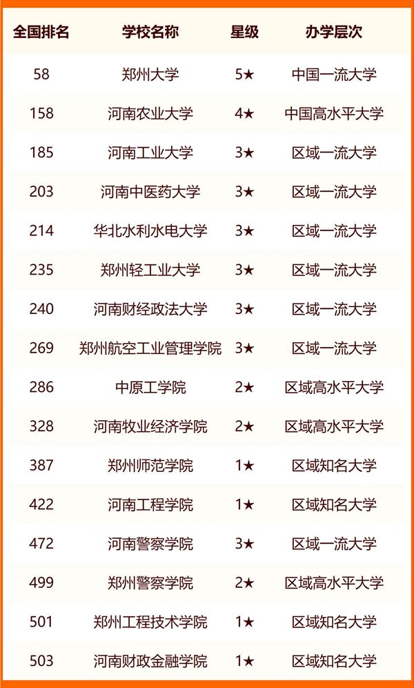2024鄭州所有大學(xué)名單及排名情況一覽表（共72所）