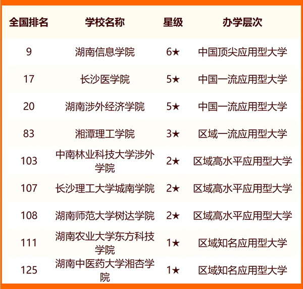 2024長沙所有大學(xué)名單及排名情況一覽表（共60所）