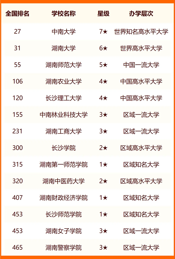 2024長沙所有大學(xué)名單及排名情況一覽表（共60所）
