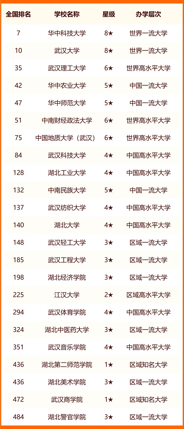 2024武漢所有大學(xué)名單及排名情況一覽表（共83所）