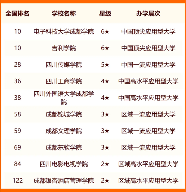 2024成都所有大學(xué)名單及排名情況一覽表（共58所）