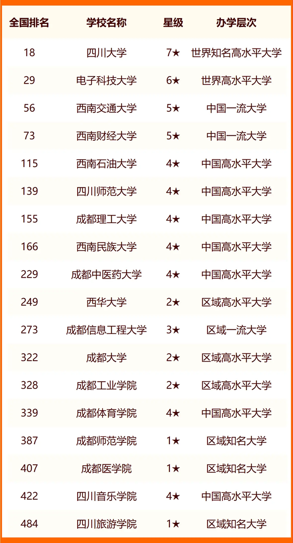 2024成都所有大學(xué)名單及排名情況一覽表（共58所）