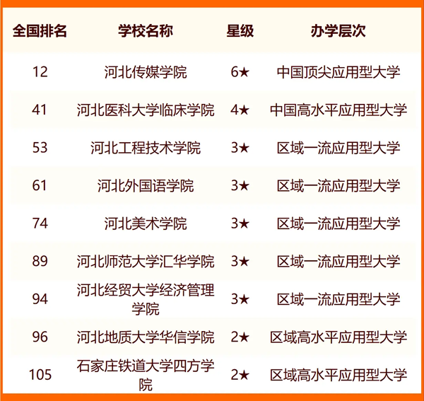 2024石家莊所有大學名單及排名情況一覽表（共44所）