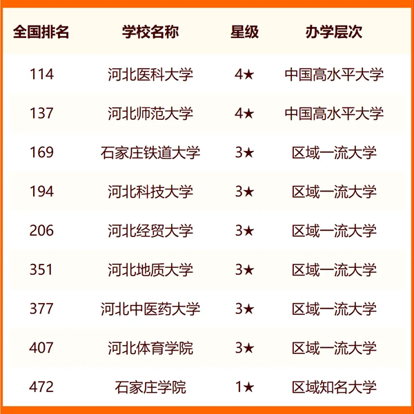 2024石家莊所有大學名單及排名情況一覽表（共44所）