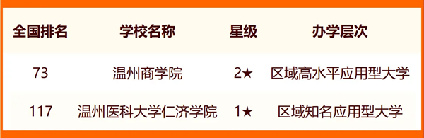 2024溫州所有大學名單及排名情況一覽表（共11所）