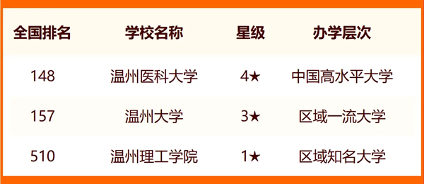 2024溫州所有大學名單及排名情況一覽表（共11所）