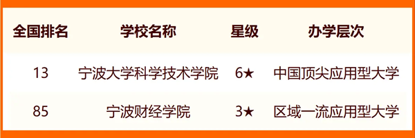 2024寧波所有大學名單及排名情況一覽表（共14所）